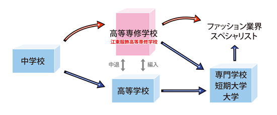 高等専修学校とは