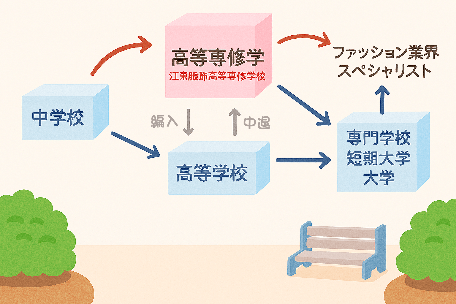 高等専修学校に進学を考えているみなさんへ